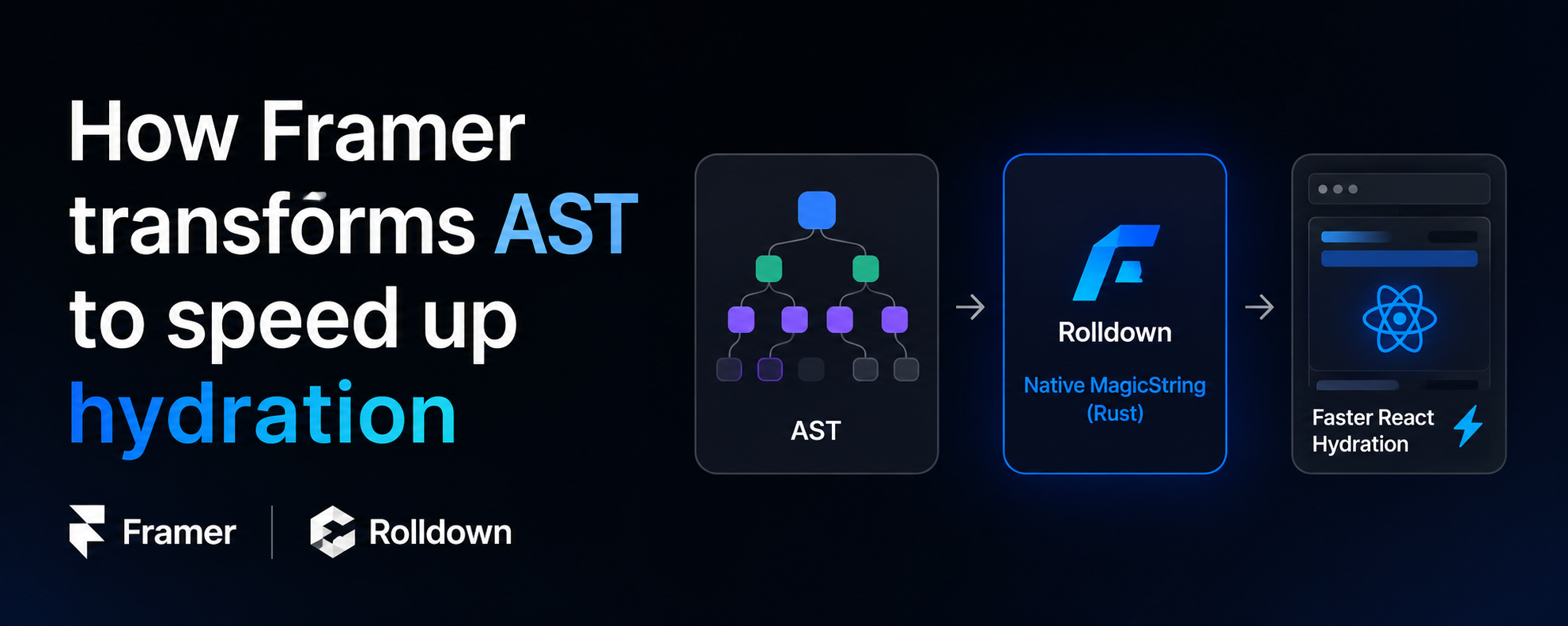 How Framer transforms AST to speed up hydration