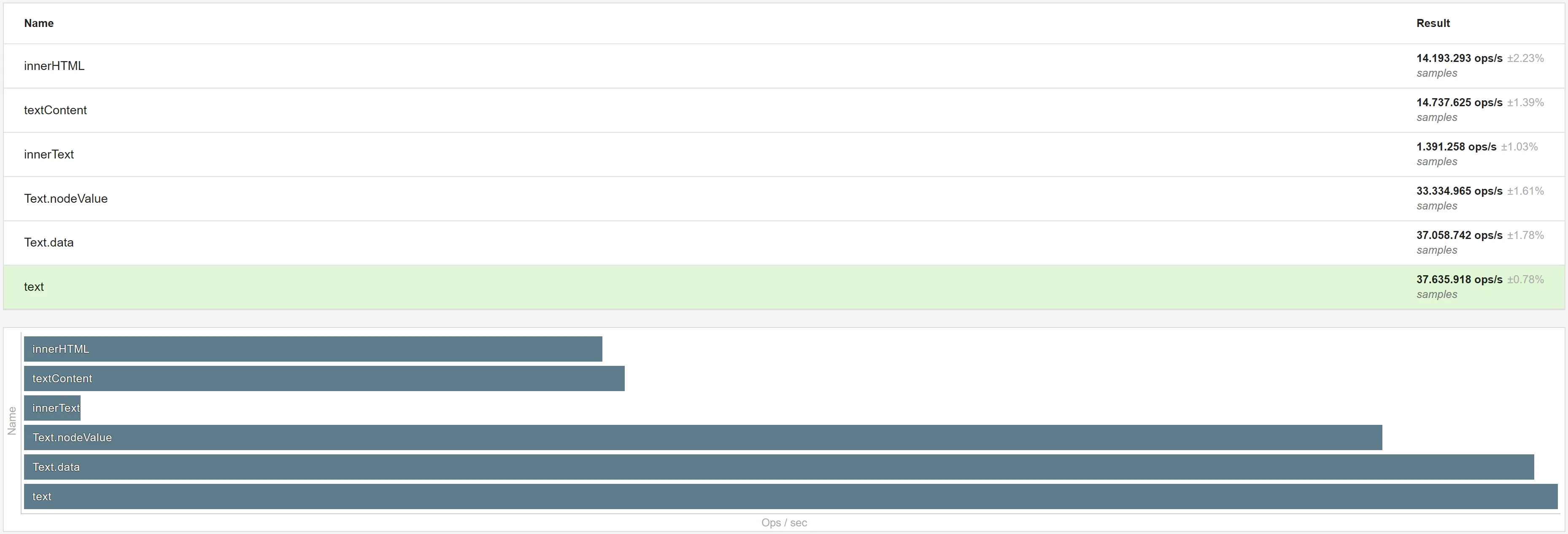 Screenshot of the benchmark showing that using 'text' is the fastest with 37.635.918 ops/s ± 0.78%, followed by Text.data with 37.058.742 ops/s ± 1.78%; with innerText being the slowest at 1.391.258 ops/s ± 1.03%; innerHTML and textContent are almost equal at 14.193.293 ops/s ± 2.23% and 14.737.625 ops/s ± 1.39% respectively.