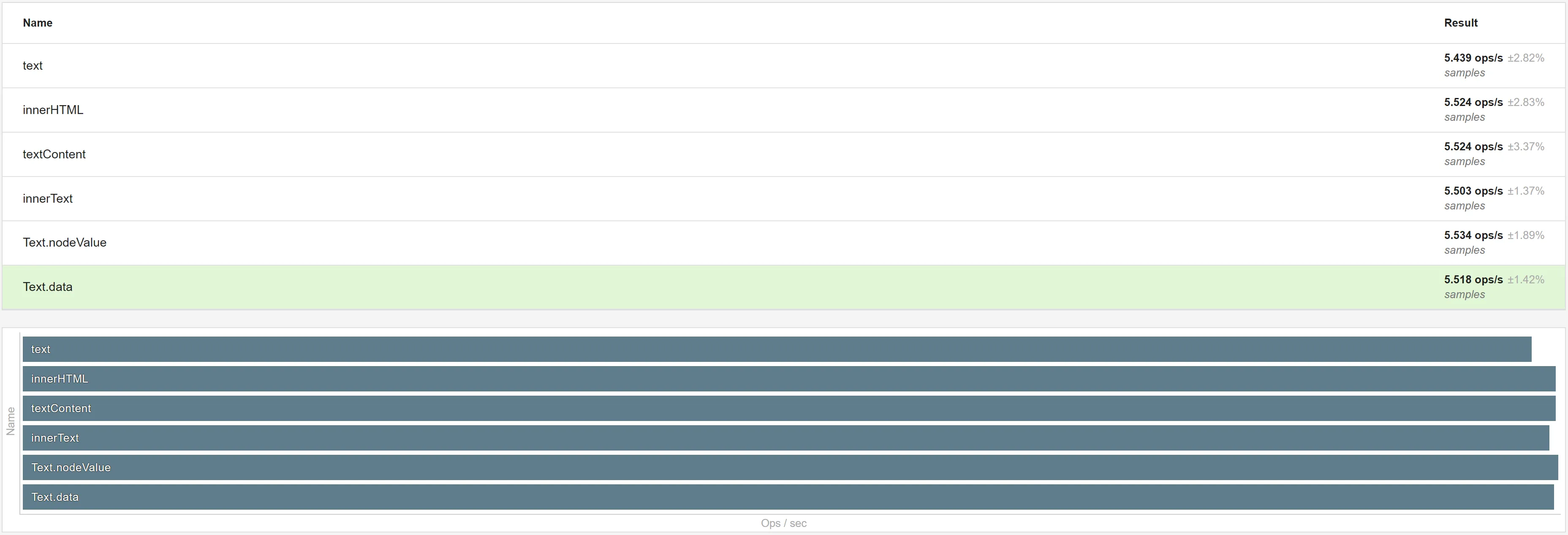 Screenshot showing Text.data being the fastest with 5.518 ops/s ± 1.42%, 'text' with 5.439 ops/s ± 2.82%, innerHTML with 5.524 ops/s ± 2.83%, textContent 5.524 ops/s ± 3.37%, innerText 5.503 ops/s ± 1.37%, Text.nodeValue 5.534 ops/s ± 1.89%