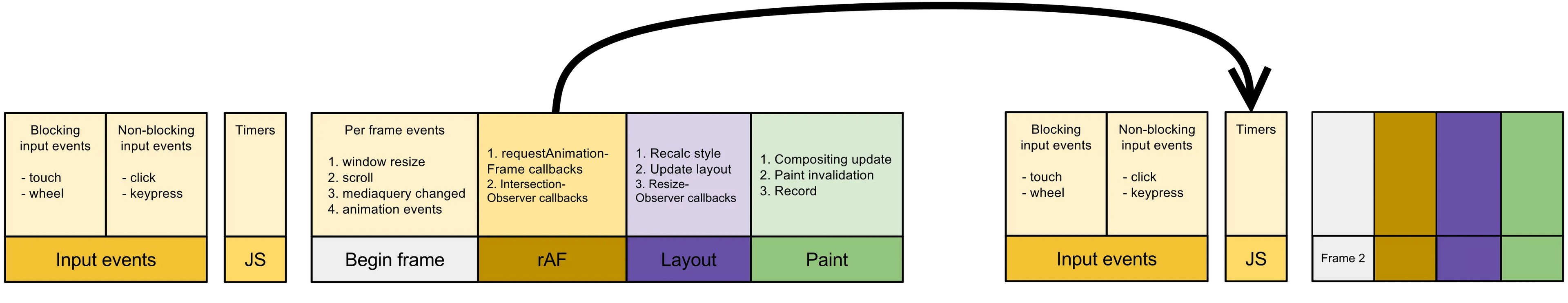 Diagram showing scheduling setTimeout in a rAF task puts it after layout, paint and input events of the next frame