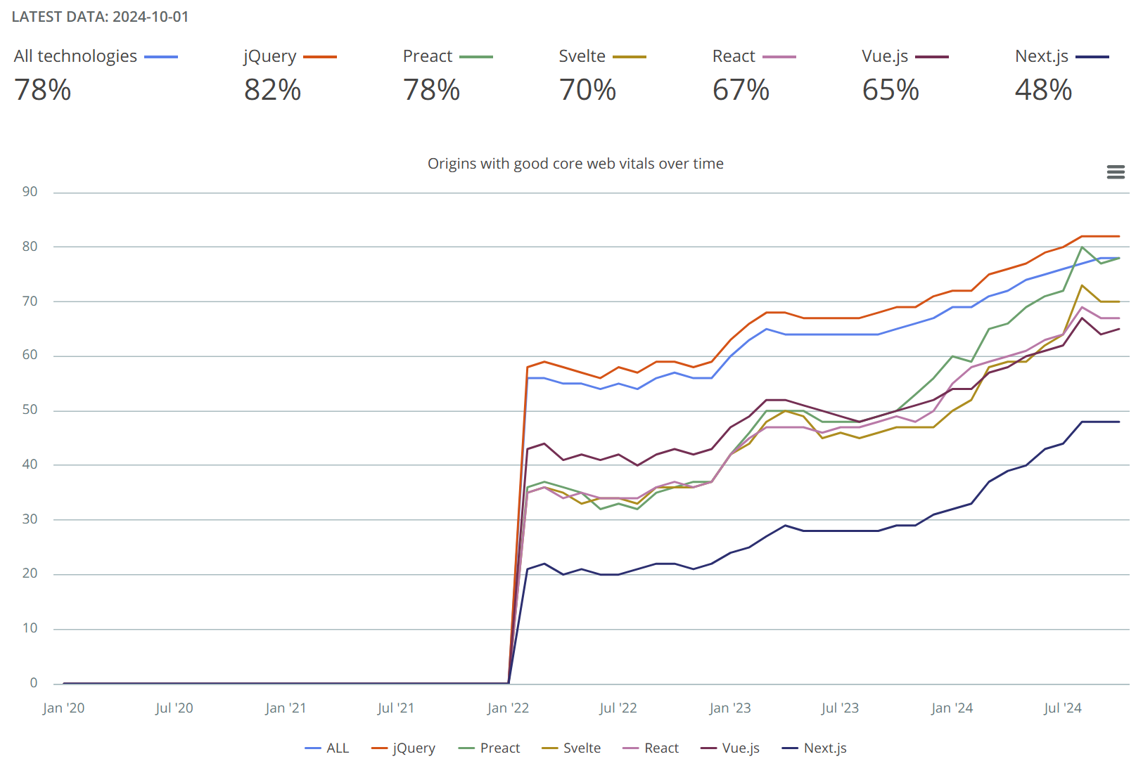 Graph showing 78% of all sites have good INP, 82% of sites that have jQuery have good INP, 78% Preact, 70% Svelte, 67% React, 65% Vue.js, 48% Next.js