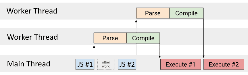 Graph showing that parsing and compilation is done in seperate, so called 'worker threads', while execution happens on the main thread
